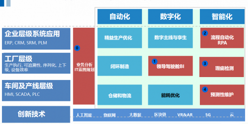「數字先鋒·乘風破浪」法本信息創新驅動制造業數字化，助推企業高質量發展最強音